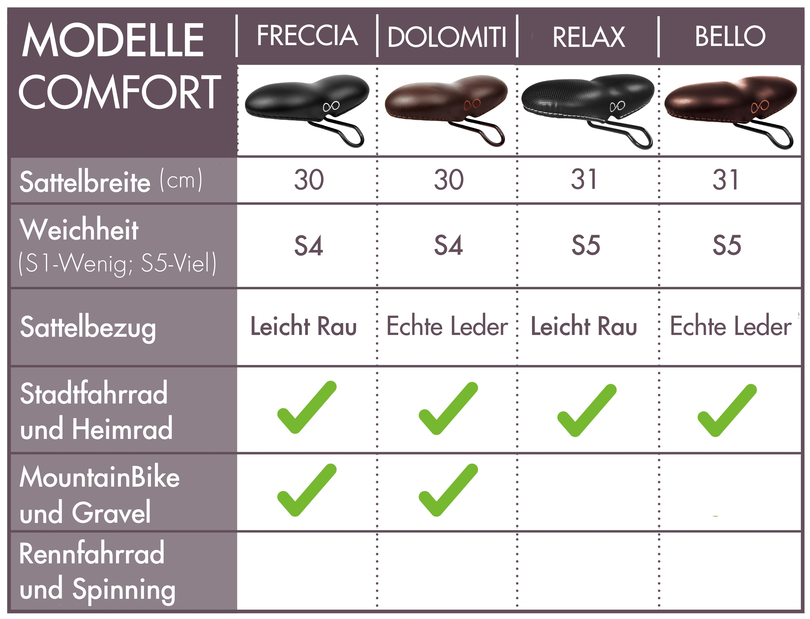 sellotto sattel modell condor corsa ciao freccia realx fahrrad stadtrad heim elektro faltrad MTB rennrad