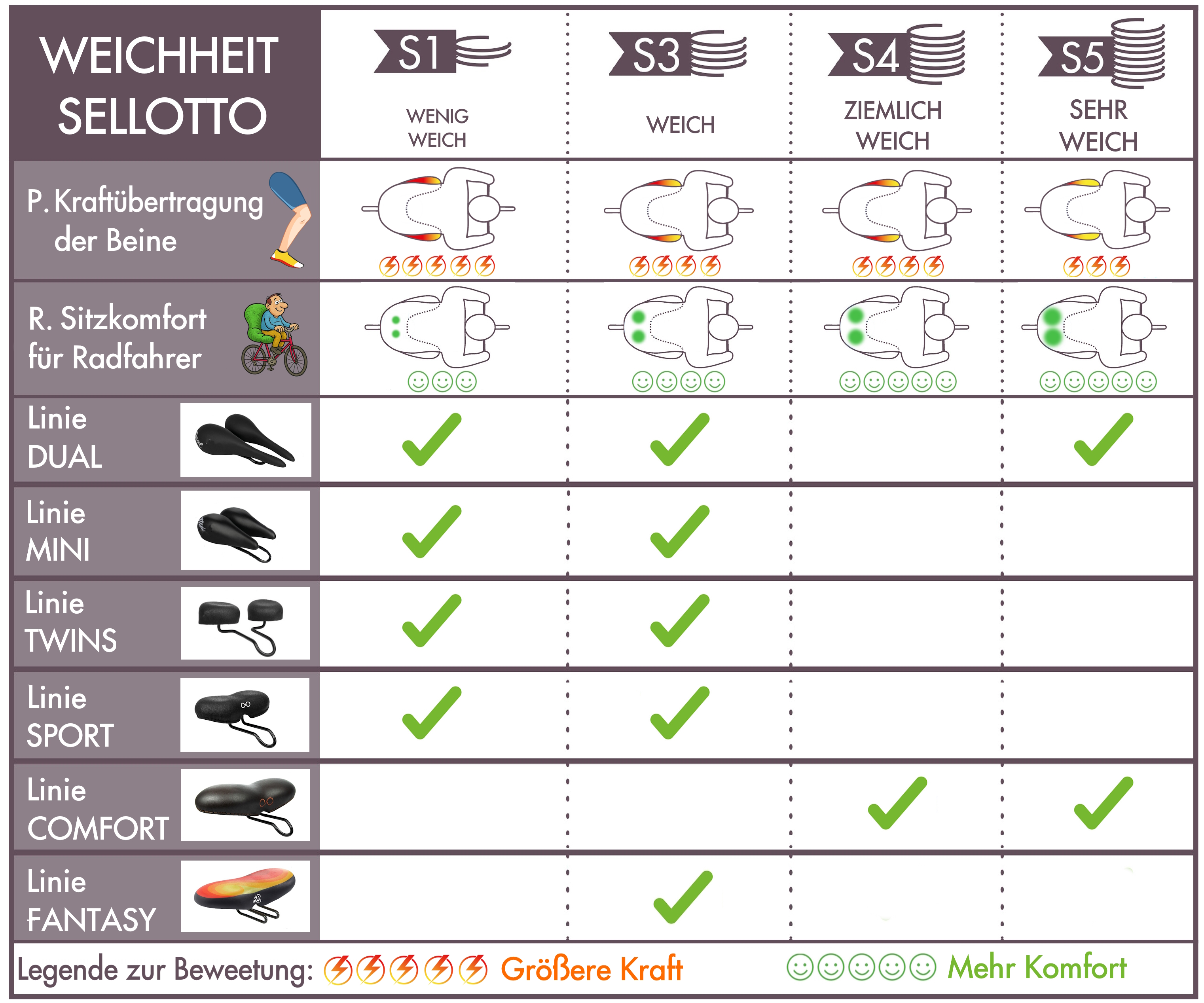 sellottO fahrradsattel weich Bein kraft sitz komfort radfahrer dual mini twins sport cpmfort linien