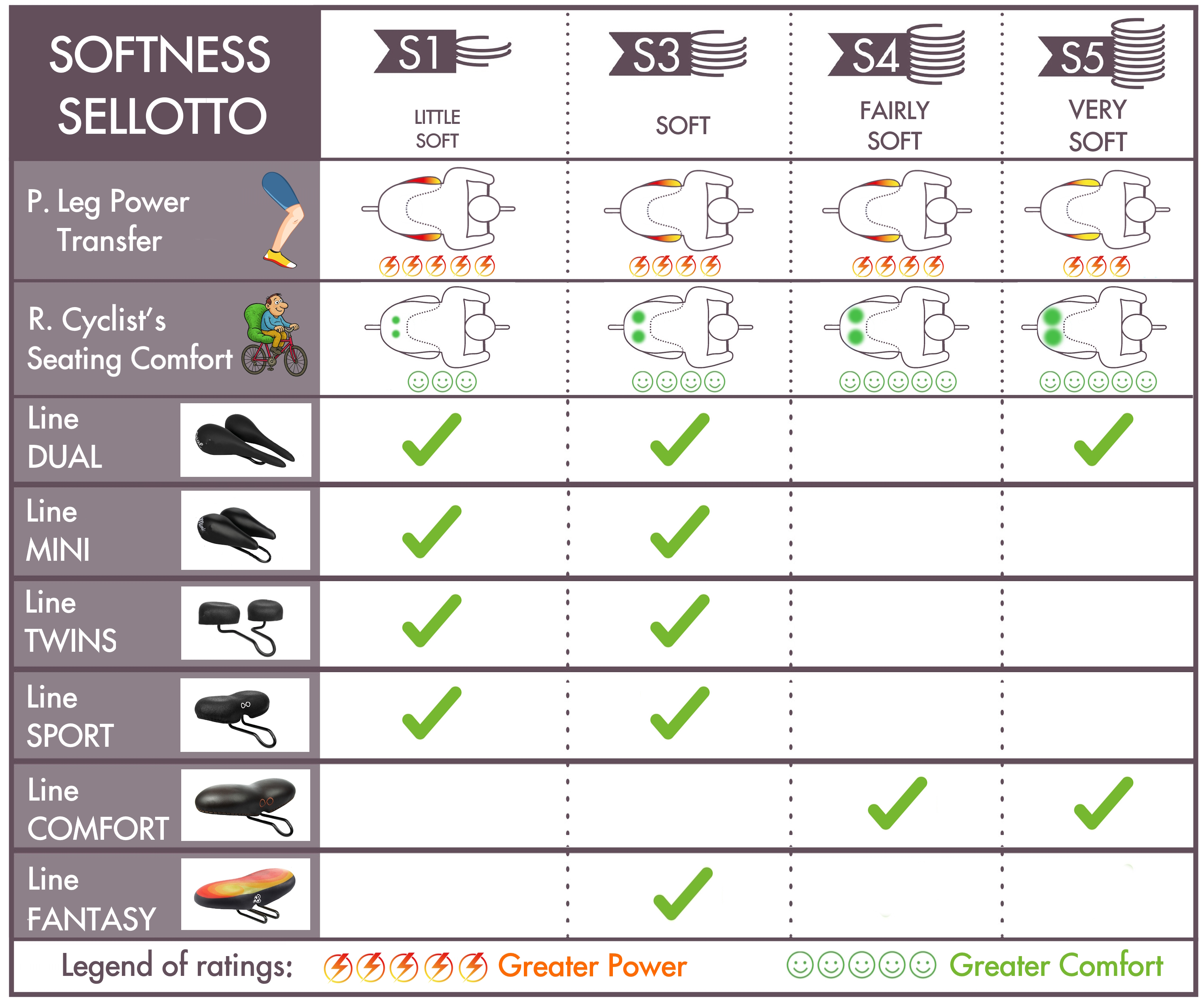 sellottO bicycle saddle soft leg power cyclist seating comfort dual mini twins sport lines