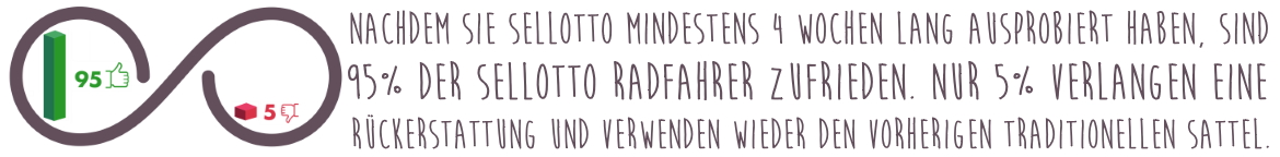 Nachdem sie sellOttO mindestens 4 Wochen lang ausprobiert haben, sind 95% der sellOttO RadFahrer zufrieden. Nur 5% verlangen eine Rückerstattung und verwenden wieder den vorherigen traditionellen Sattel