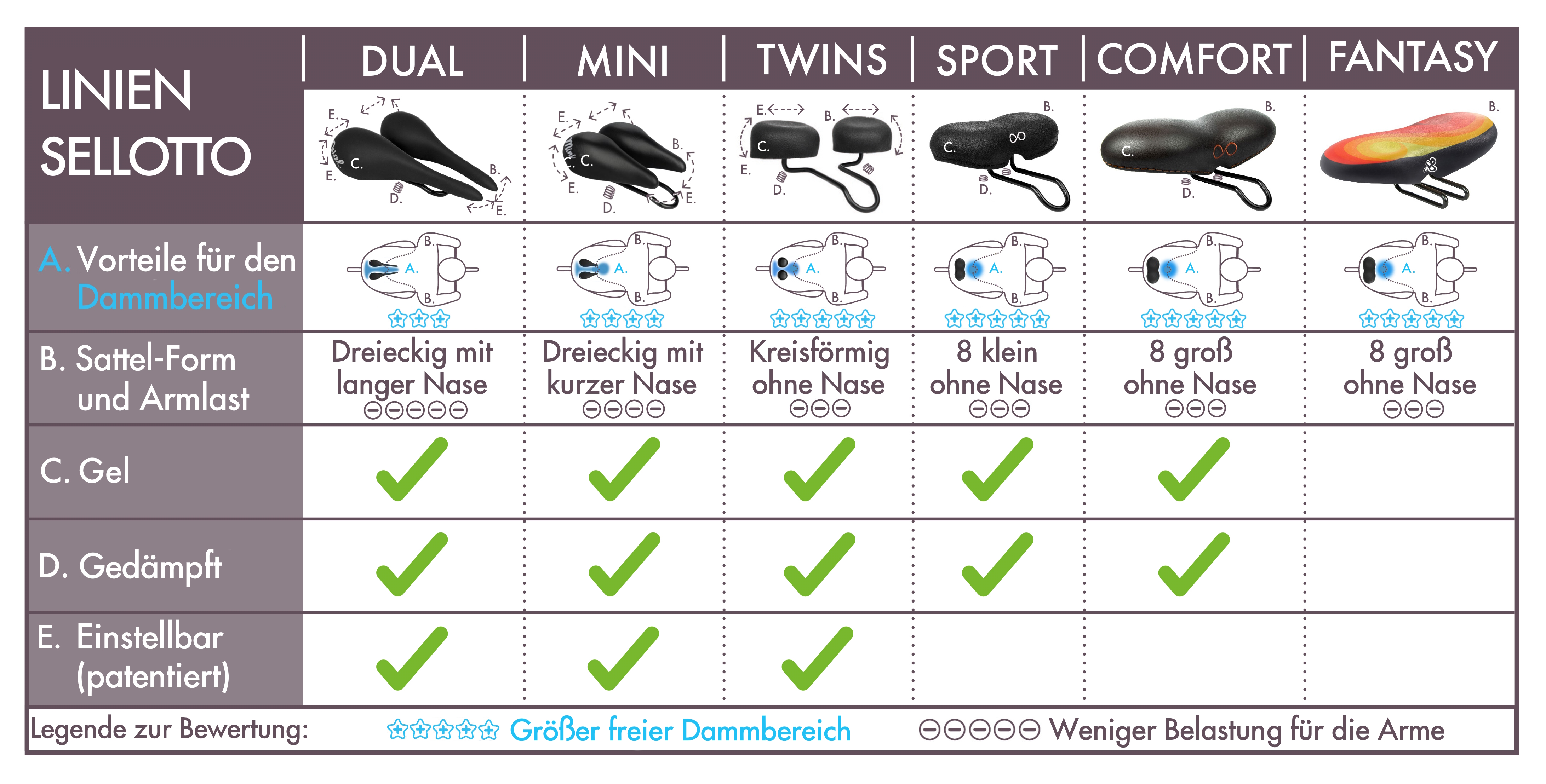 sellotto fahrradsattel prostata bequem comfort herren genitales Taubheitsgefühl Pudendusnerv Beckenboden Blasenentzündung damend